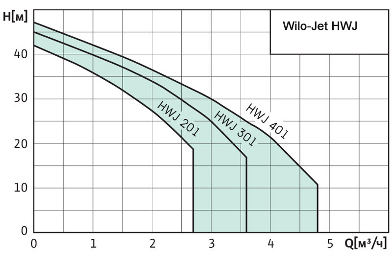 Wilo-Jet