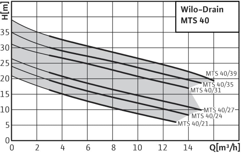 Performance charts Wilo-Drain MTS Performance charts Wilo-Drain MTS