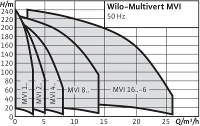 Charakterystyka pracy Wilo-Multivert MVI 1/2/4/8/16..-6 Charakterystyka pracy Wilo-Multivert MVI 1/2/4/8/16..-6