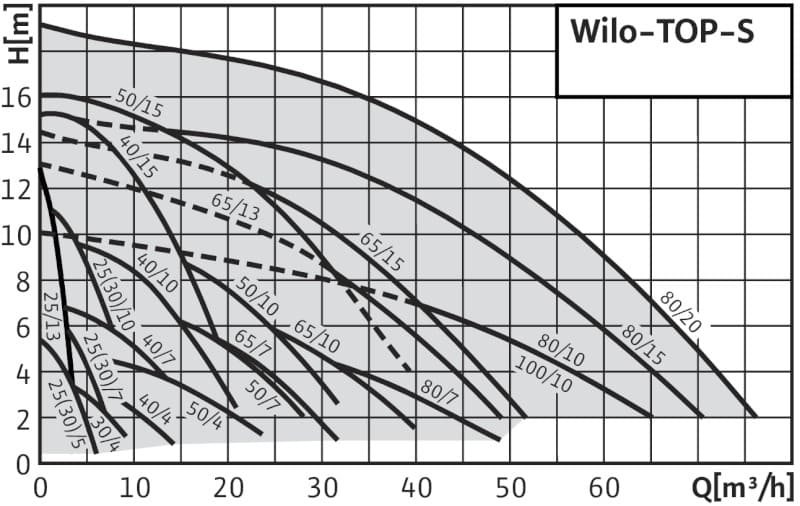 Робочі характеристики циркуляційних насосів WILO - TOP-S Робочі характеристики циркуляційних насосів WILO - TOP-S