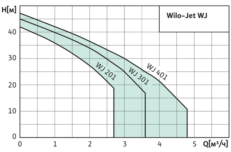 Wilo