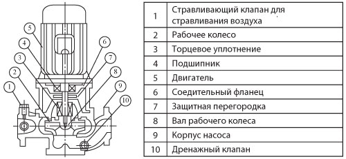 Cхема насоса с сухим ротором серии IRG Cхема насоса с сухим ротором серии IRG