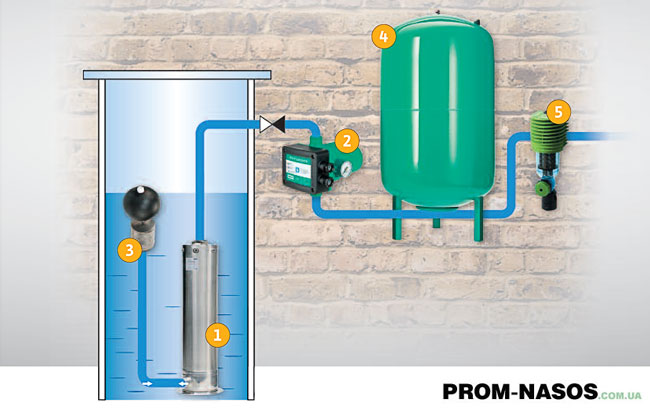 Submersible installation if the depth is more than 8m. Submersible installation if the depth is more than 8m.